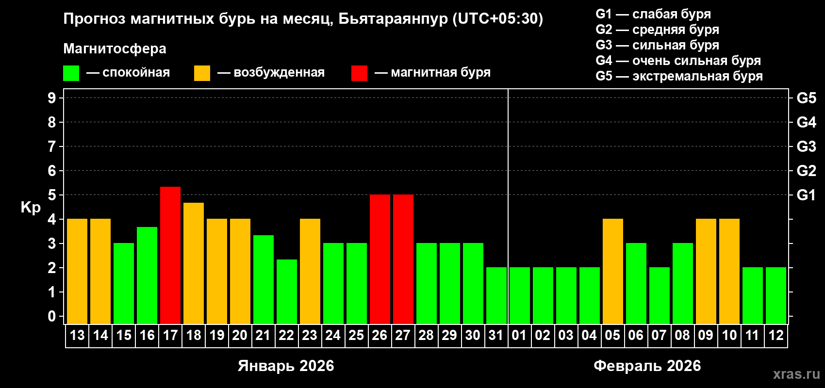 Прогноз максимального суточного геомагнитного индекса&nbsp;Kp на <b>1 месяц</b> (31 день) <b>с 13 января по 12 февраля 2026 г</b>