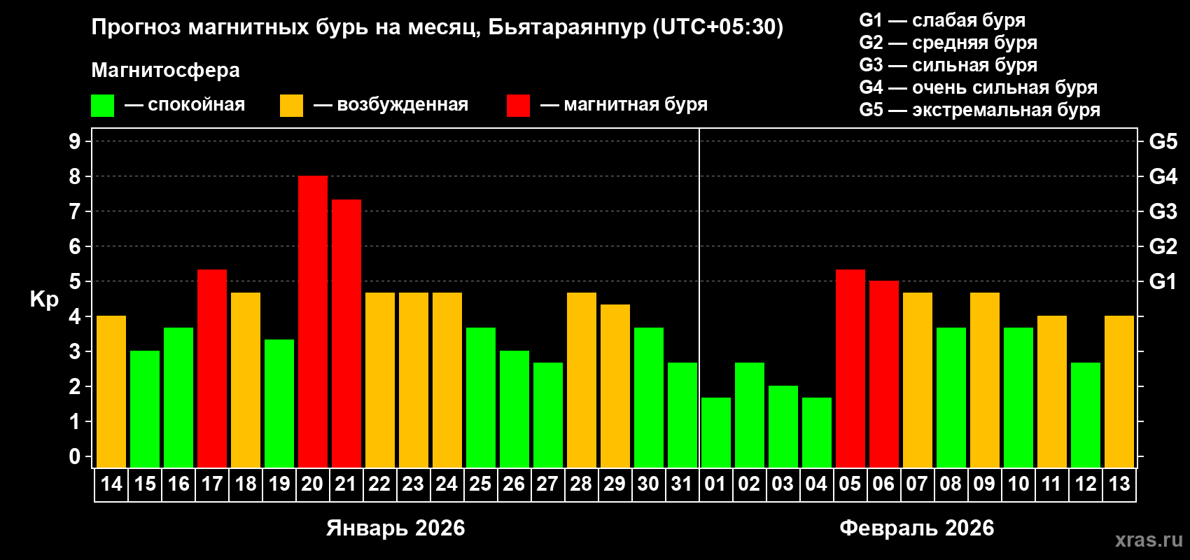 Прогноз максимального суточного геомагнитного индекса&nbsp;Kp на <b>1 месяц</b> (31 день) <b>с 14 января по 13 февраля 2026 г</b>