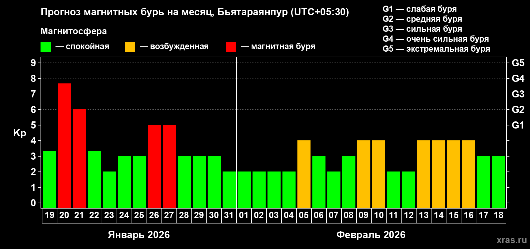 Прогноз максимального суточного геомагнитного индекса&nbsp;Kp на <b>1 месяц</b> (31 день) <b>с 19 января по 18 февраля 2026 г</b>