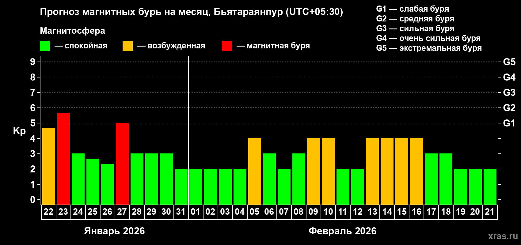Прогноз максимального суточного геомагнитного индекса Kp на <b>1 месяц</b> (31 день) <b>с 22 января по 21 февраля 2026 г</b>