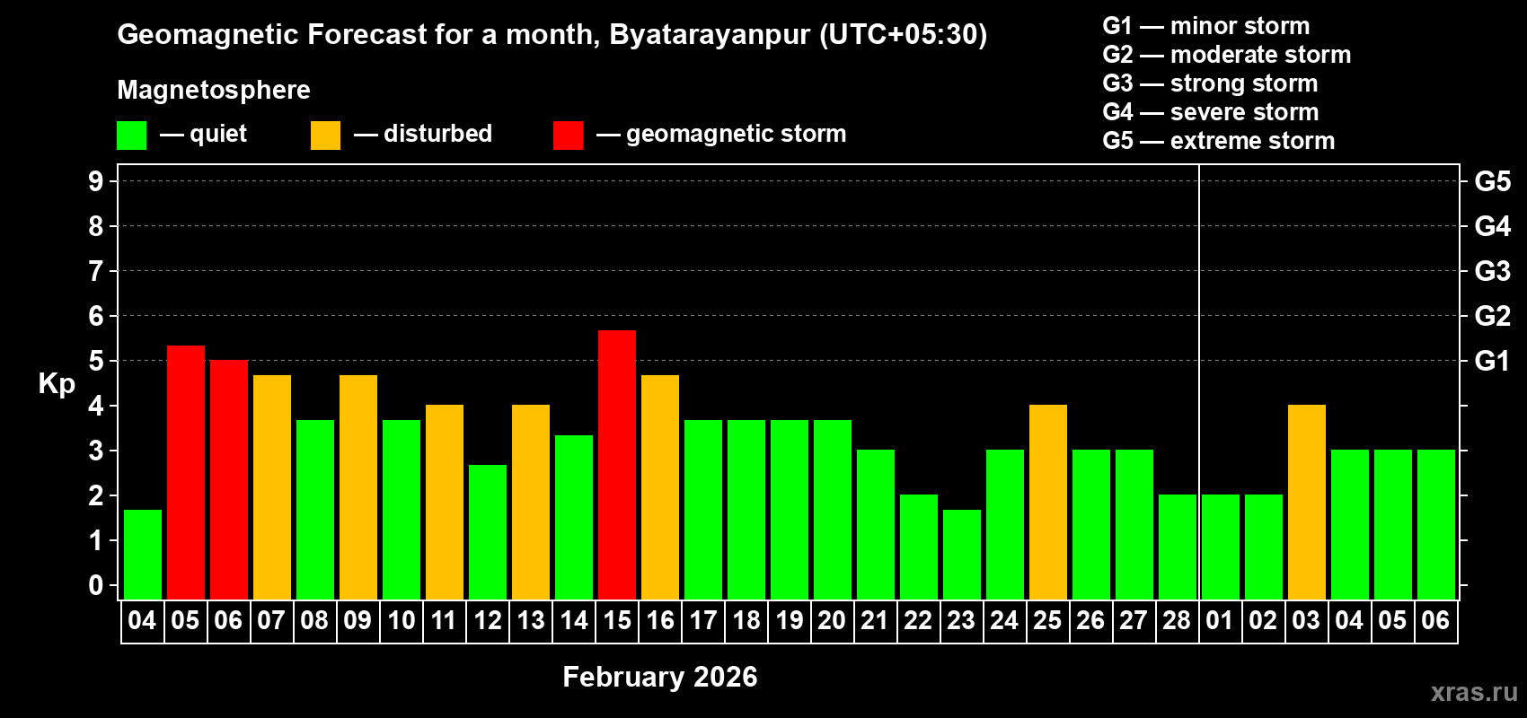 Forecast of the daily maximal value of geomagnetic index&nbsp;Kp for <b>1 month</b> (31 days) <b>from Feb 04, 2026 to Mar 06, 2026</b>