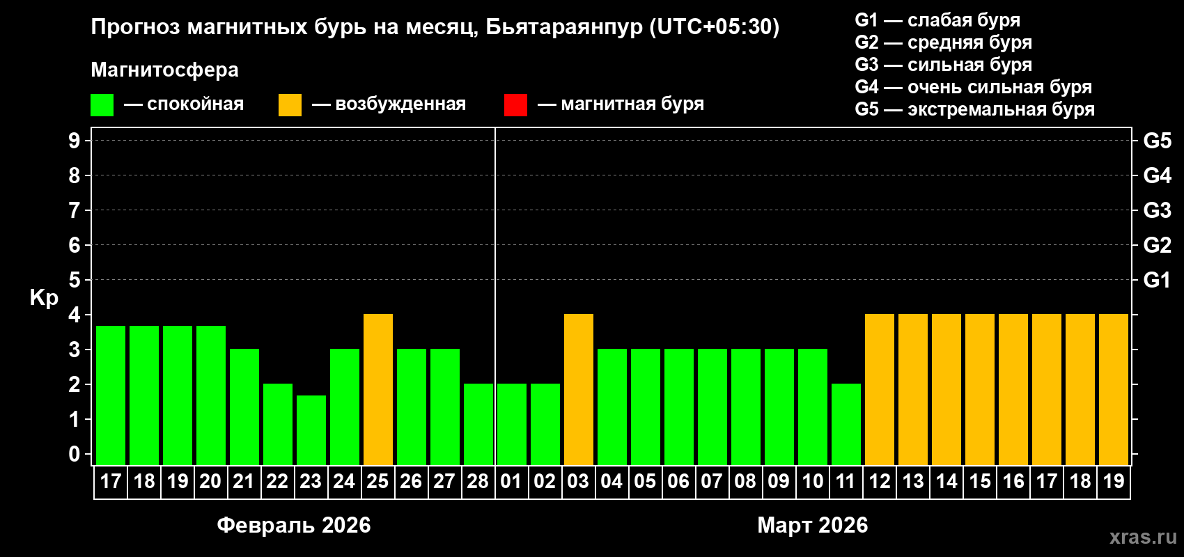 Прогноз максимального суточного геомагнитного индекса Kp на <b>1 месяц</b> (31 день) <b>с 17 февраля по 19 марта 2026 г</b>