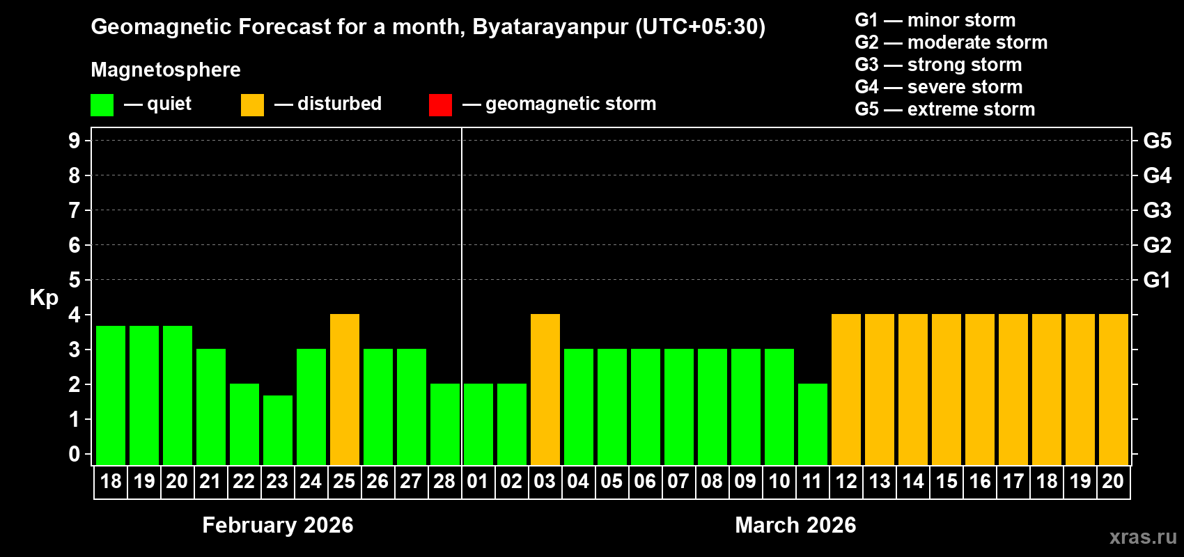 Forecast of the daily maximal value of geomagnetic index&nbsp;Kp for <b>1 month</b> (31 days) <b>from Feb 18, 2026 to Mar 20, 2026</b>