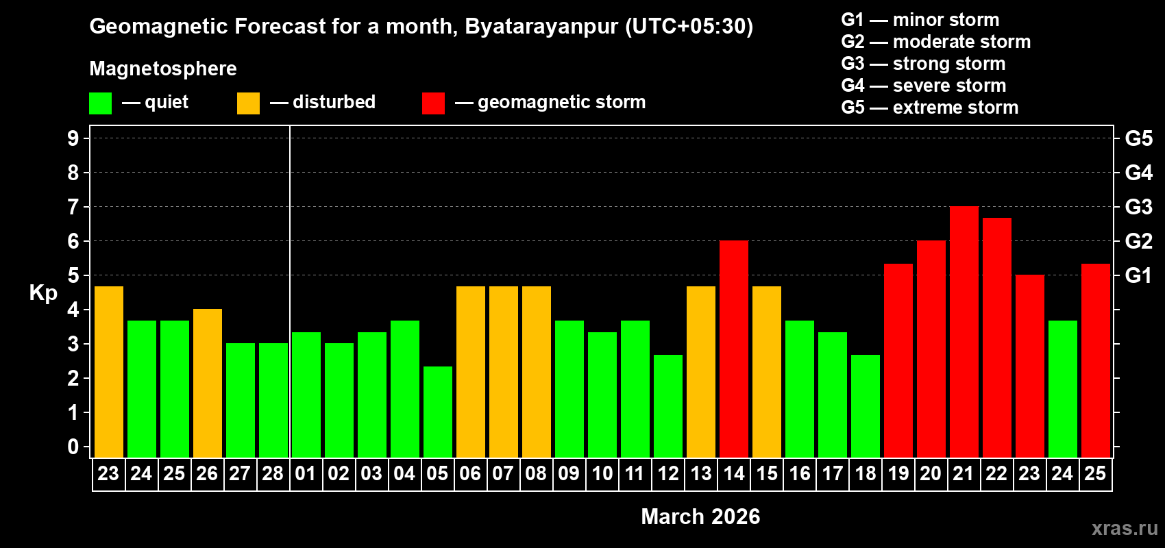 Forecast of the daily maximal value of geomagnetic index&nbsp;Kp for <b>1 month</b> (31 days) <b>from Feb 23, 2026 to Mar 25, 2026</b>