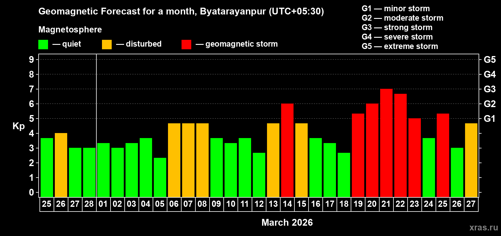 Forecast of the daily maximal value of geomagnetic index&nbsp;Kp for <b>1 month</b> (31 days) <b>from Feb 25, 2026 to Mar 27, 2026</b>