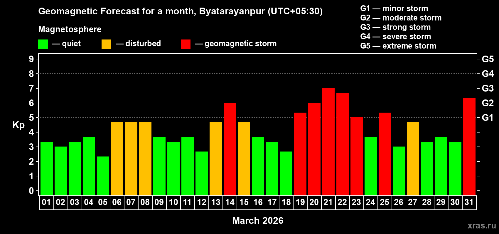 Forecast of the daily maximal value of geomagnetic index&nbsp;Kp for <b>1 month</b> (31 days) <b>from Mar 01, 2026 to Mar 31, 2026</b>
