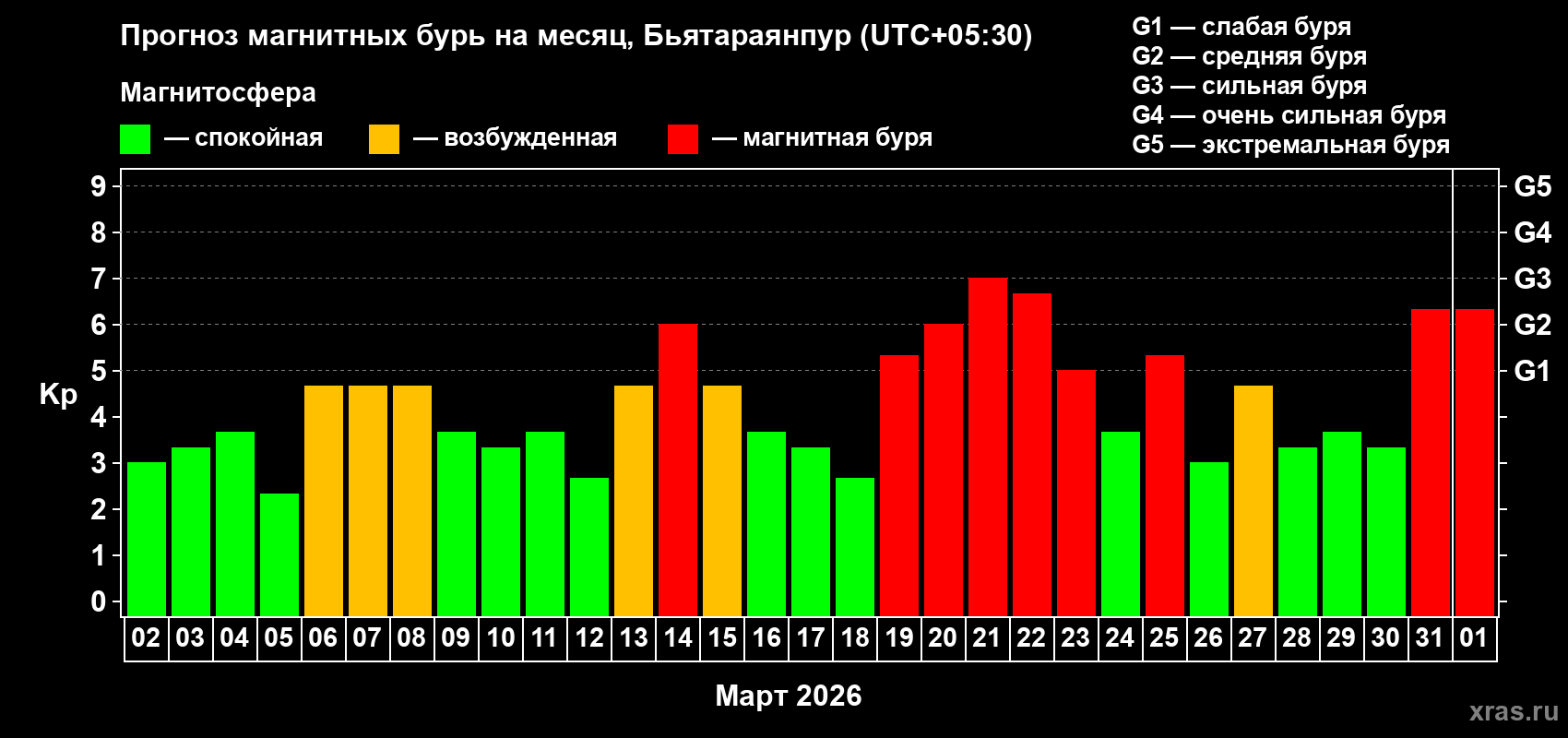 Прогноз максимального суточного геомагнитного индекса&nbsp;Kp на <b>1 месяц</b> (31 день) <b>с 02 марта по 01 апреля 2026 г</b>