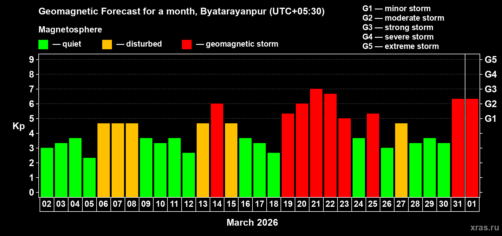 Forecast of the daily maximal value of geomagnetic index&nbsp;Kp for <b>1 month</b> (31 days) <b>from Mar 02, 2026 to Apr 01, 2026</b>