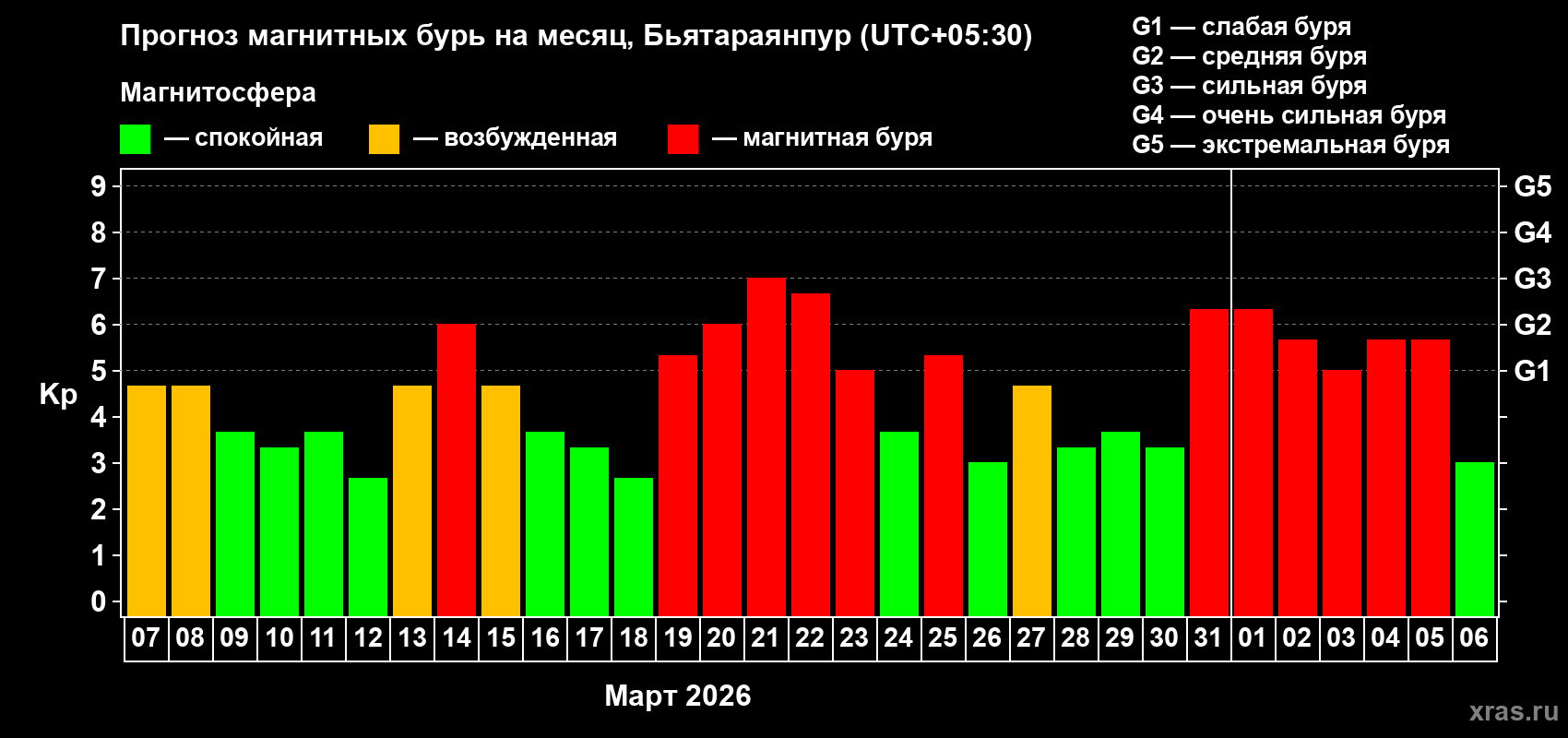 Прогноз максимального суточного геомагнитного индекса&nbsp;Kp на <b>1 месяц</b> (31 день) <b>с 07 марта по 06 апреля 2026 г</b>