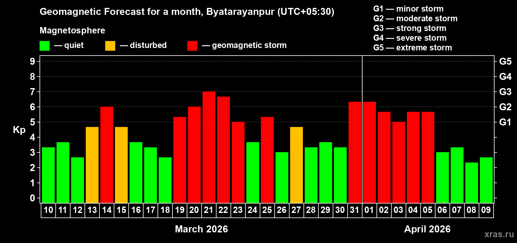 Forecast of the daily maximal value of geomagnetic index&nbsp;Kp for <b>1 month</b> (31 days) <b>from Mar 10, 2026 to Apr 09, 2026</b>