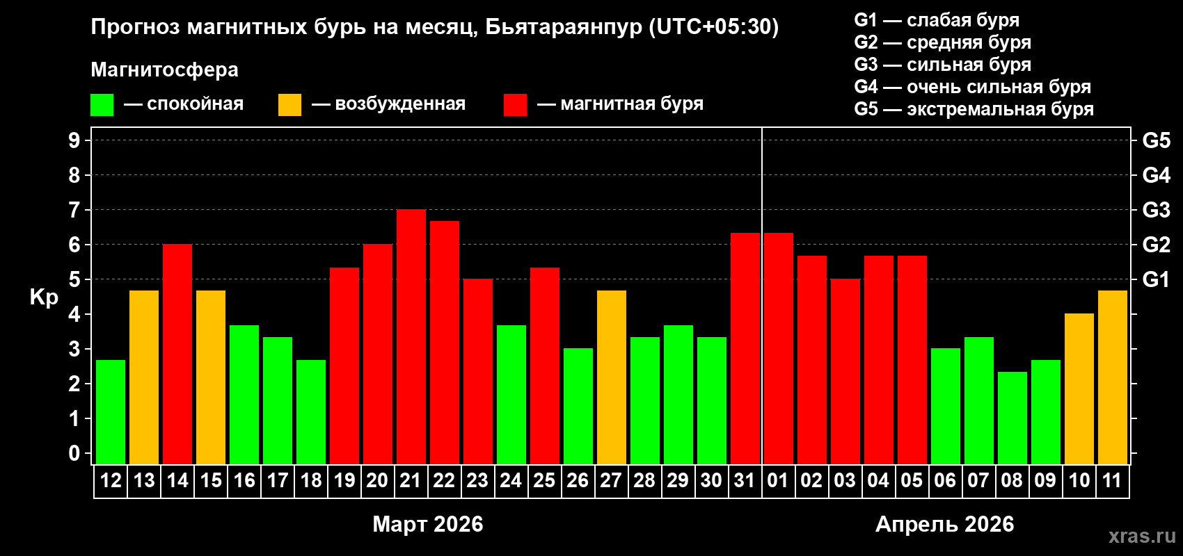 Прогноз максимального суточного геомагнитного индекса&nbsp;Kp на <b>1 месяц</b> (31 день) <b>с 12 марта по 11 апреля 2026 г</b>