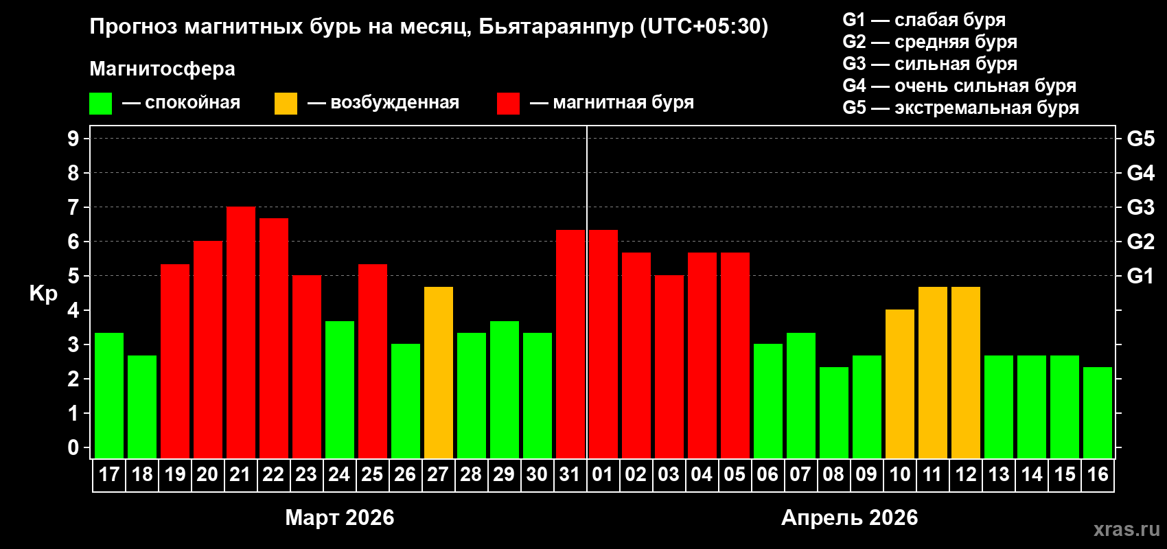 Прогноз максимального суточного геомагнитного индекса&nbsp;Kp на <b>1 месяц</b> (31 день) <b>с 17 марта по 16 апреля 2026 г</b>