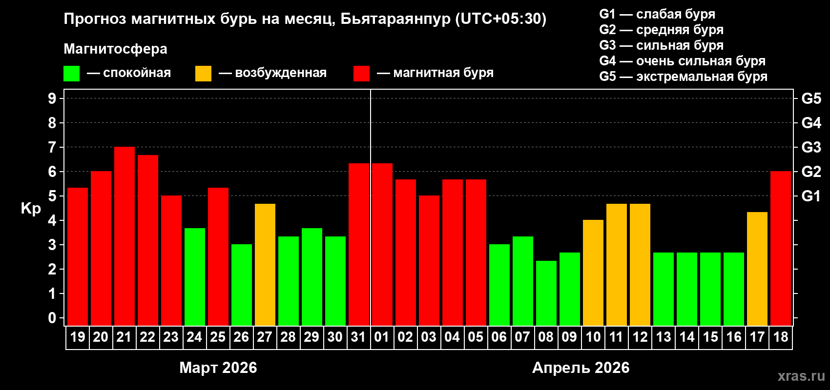 Прогноз максимального суточного геомагнитного индекса&nbsp;Kp на <b>1 месяц</b> (31 день) <b>с 19 марта по 18 апреля 2026 г</b>
