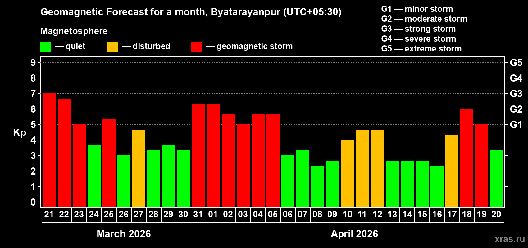 Forecast of the daily maximal value of geomagnetic index Kp for <b>1 month</b> (31 days) <b>from Mar 21, 2026 to Apr 20, 2026</b>