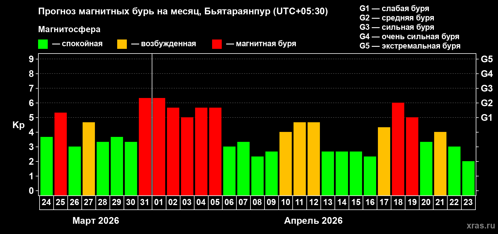 Прогноз максимального суточного геомагнитного индекса&nbsp;Kp на <b>1 месяц</b> (31 день) <b>с 24 марта по 23 апреля 2026 г</b>