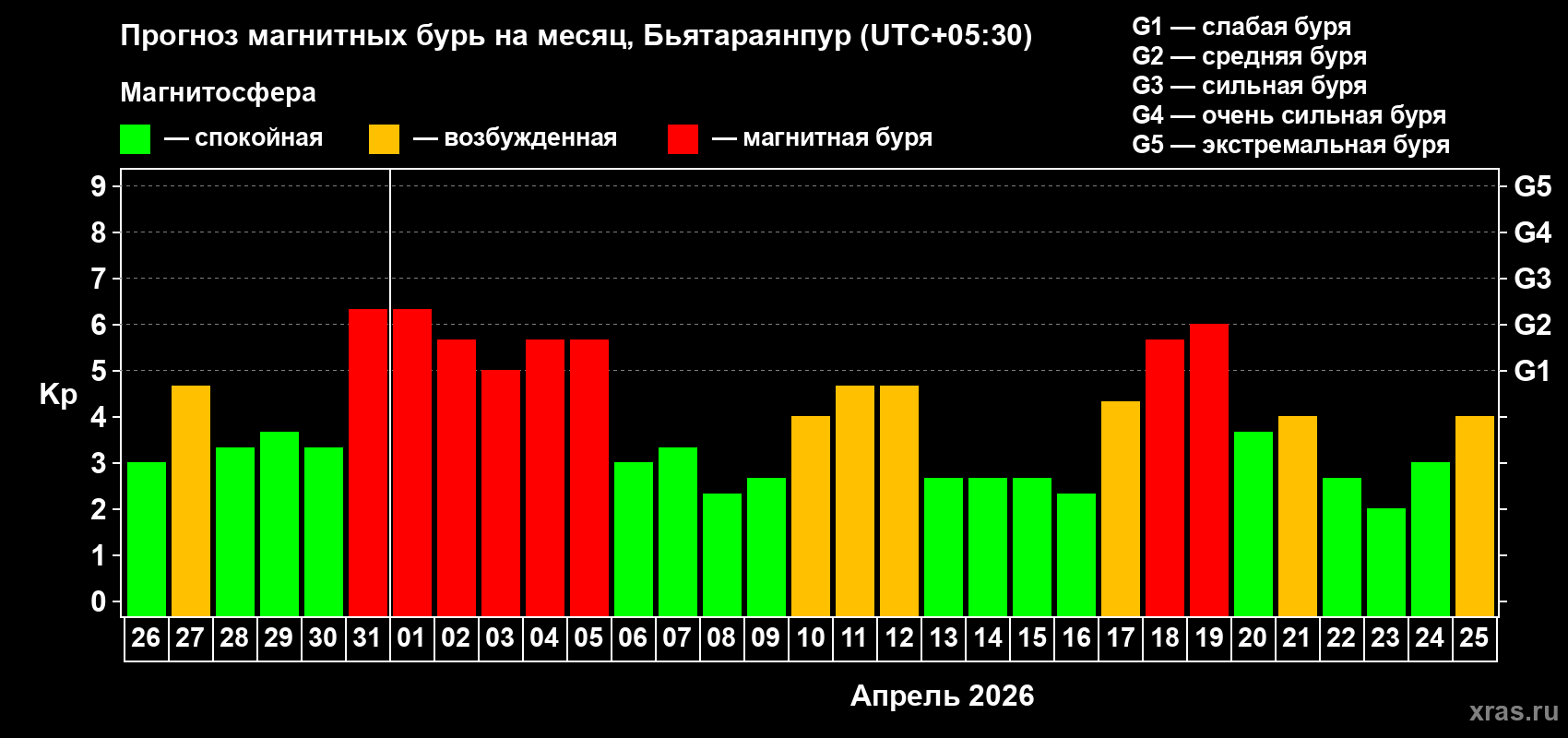 Прогноз максимального суточного геомагнитного индекса&nbsp;Kp на <b>1 месяц</b> (31 день) <b>с 26 марта по 25 апреля 2026 г</b>