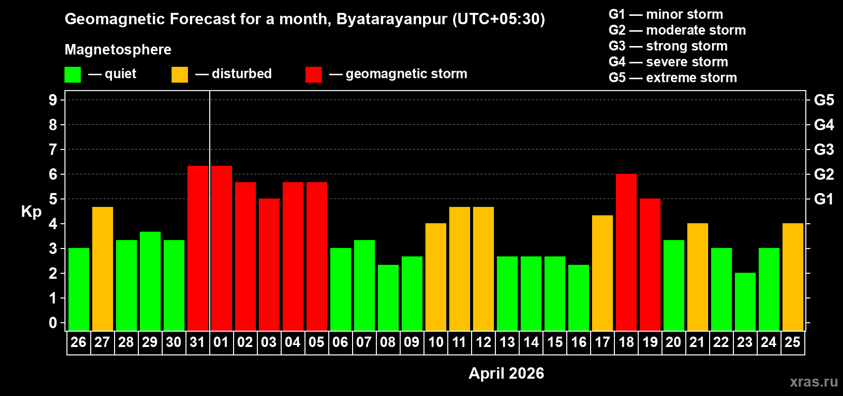 Forecast of the daily maximal value of geomagnetic index&nbsp;Kp for <b>1 month</b> (31 days) <b>from Mar 26, 2026 to Apr 25, 2026</b>