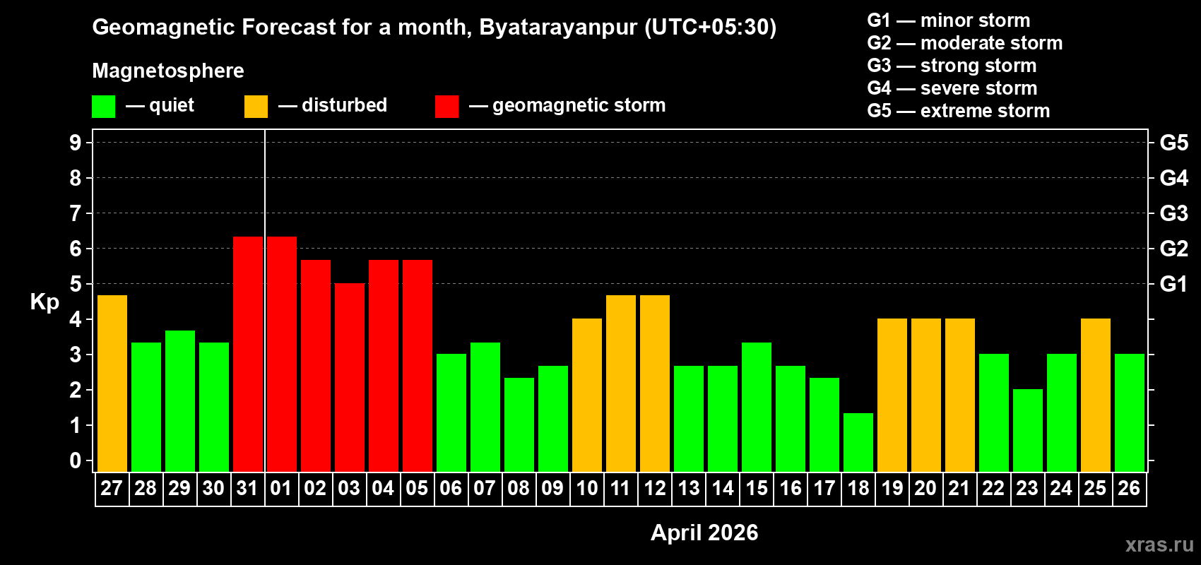 Forecast of the daily maximal value of geomagnetic index&nbsp;Kp for <b>1 month</b> (31 days) <b>from Mar 27, 2026 to Apr 26, 2026</b>
