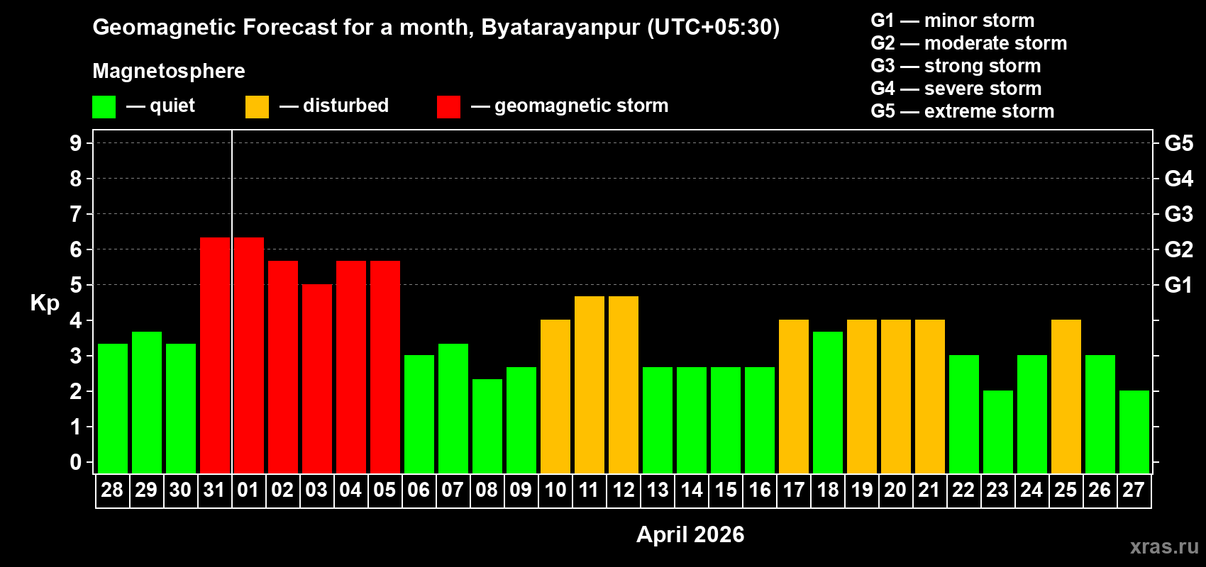 Forecast of the daily maximal value of geomagnetic index Kp for <b>1 month</b> (31 days) <b>from Mar 28, 2026 to Apr 27, 2026</b>