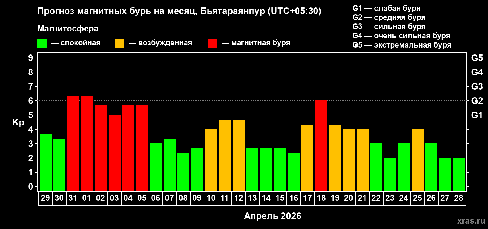 Прогноз максимального суточного геомагнитного индекса&nbsp;Kp на <b>1 месяц</b> (31 день) <b>с 29 марта по 28 апреля 2026 г</b>