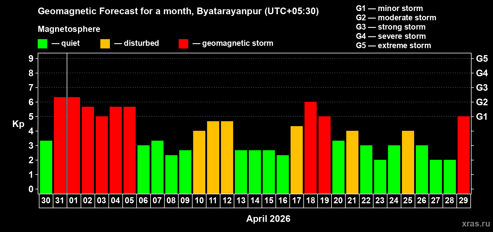Forecast of the daily maximal value of geomagnetic index&nbsp;Kp for <b>1 month</b> (31 days) <b>from Mar 30, 2026 to Apr 29, 2026</b>