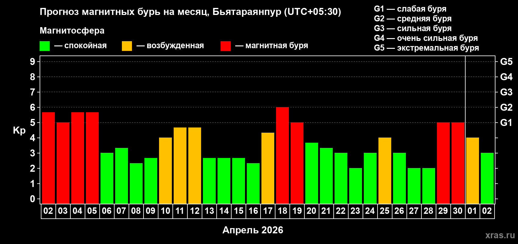 Прогноз максимального суточного геомагнитного индекса&nbsp;Kp на <b>1 месяц</b> (31 день) <b>с 02 апреля по 02 мая 2026 г</b>