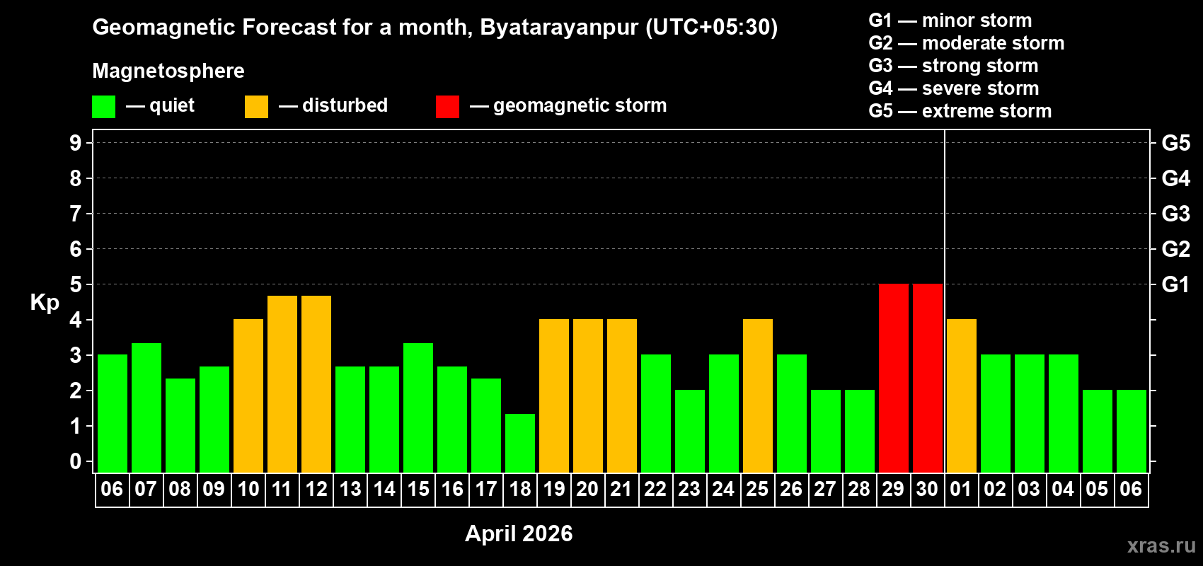 Forecast of the daily maximal value of geomagnetic index&nbsp;Kp for <b>1 month</b> (31 days) <b>from Apr 06, 2026 to May 06, 2026</b>