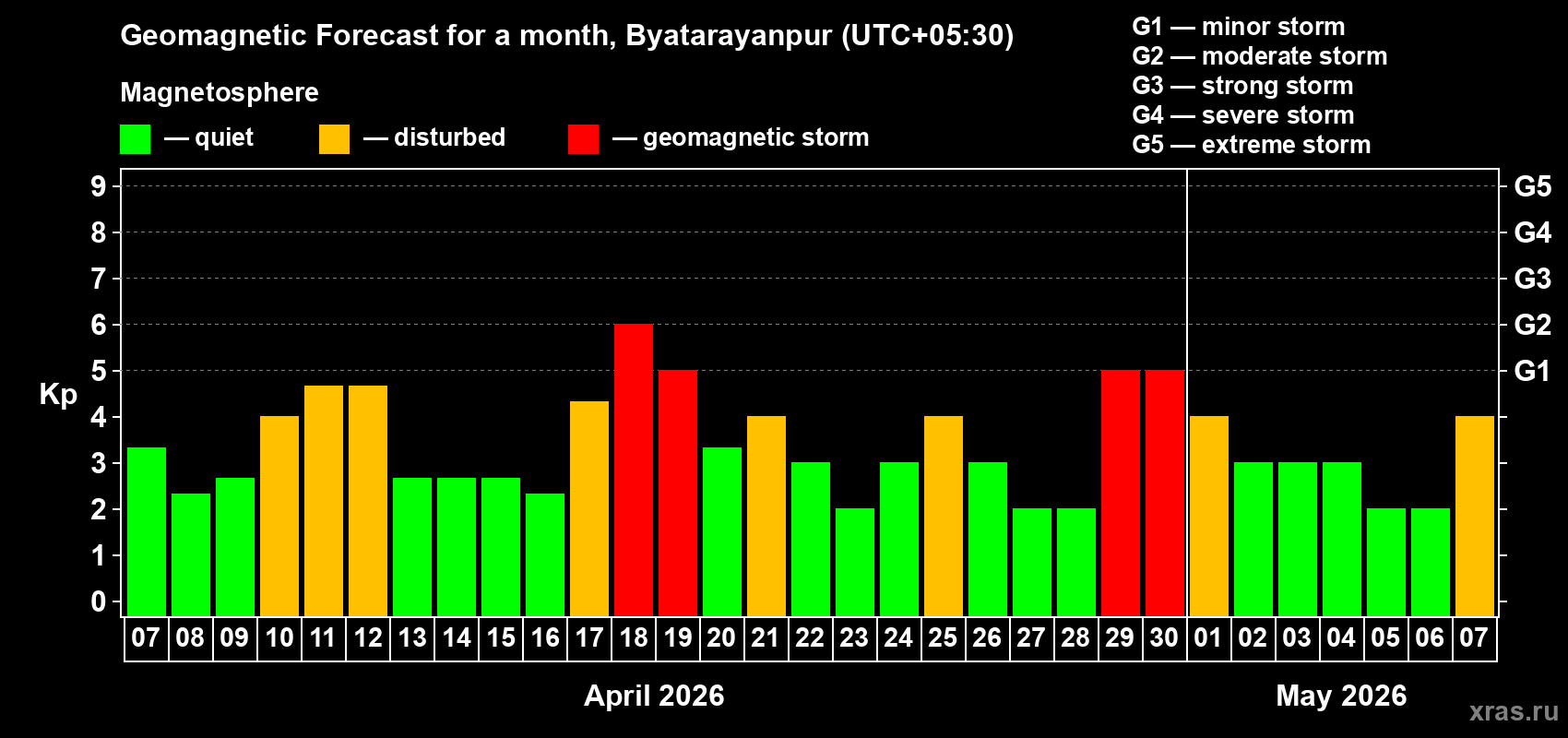 Forecast of the daily maximal value of geomagnetic index&nbsp;Kp for <b>1 month</b> (31 days) <b>from Apr 07, 2026 to May 07, 2026</b>