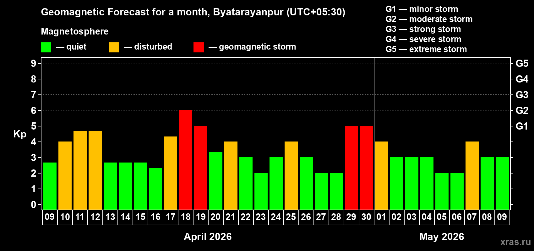 Forecast of the daily maximal value of geomagnetic index&nbsp;Kp for <b>1 month</b> (31 days) <b>from Apr 09, 2026 to May 09, 2026</b>