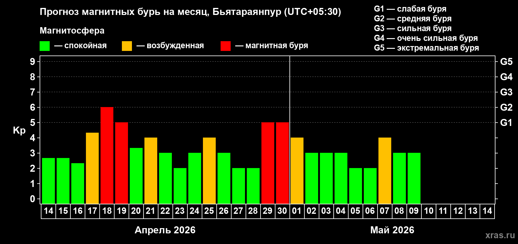 Прогноз максимального суточного геомагнитного индекса Kp на <b>1 месяц</b> (31 день) <b>с 14 апреля по 14 мая 2026 г</b>