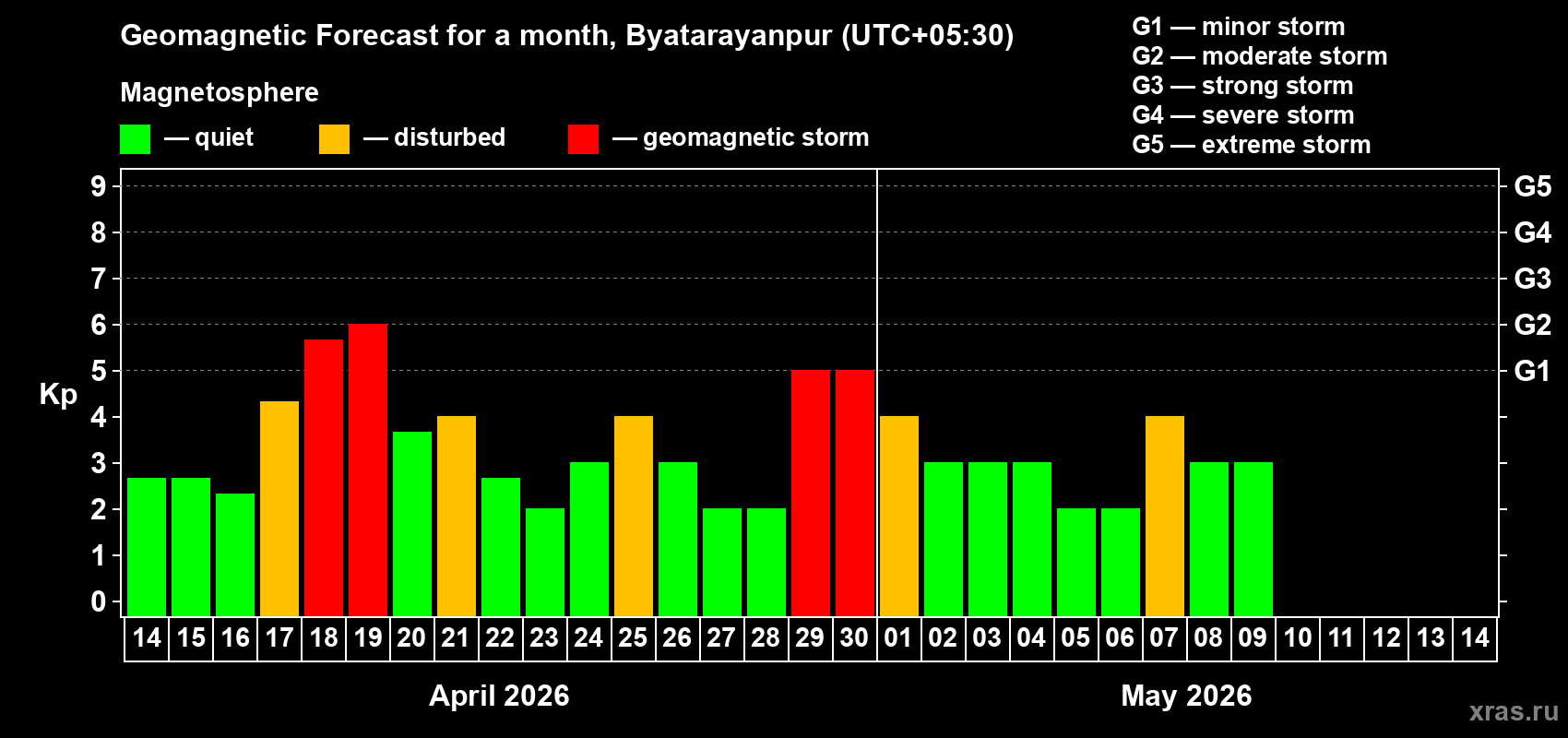 Forecast of the daily maximal value of geomagnetic index&nbsp;Kp for <b>1 month</b> (31 days) <b>from Apr 14, 2026 to May 14, 2026</b>