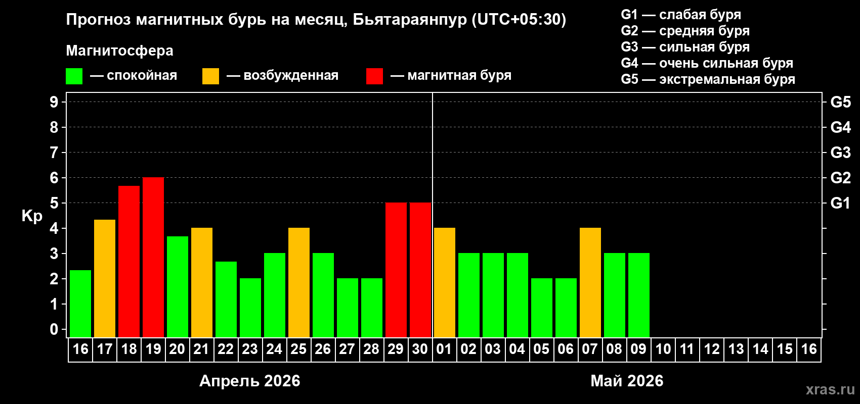 Прогноз максимального суточного геомагнитного индекса&nbsp;Kp на <b>1 месяц</b> (31 день) <b>с 16 апреля по 16 мая 2026 г</b>