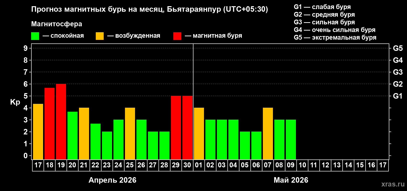 Прогноз максимального суточного геомагнитного индекса&nbsp;Kp на <b>1 месяц</b> (31 день) <b>с 17 апреля по 17 мая 2026 г</b>