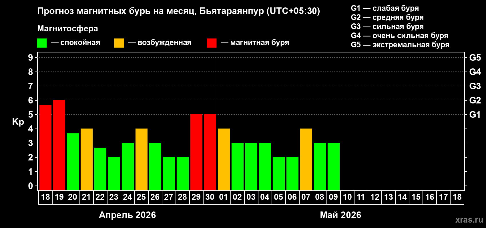 Прогноз максимального суточного геомагнитного индекса&nbsp;Kp на <b>1 месяц</b> (31 день) <b>с 18 апреля по 18 мая 2026 г</b>
