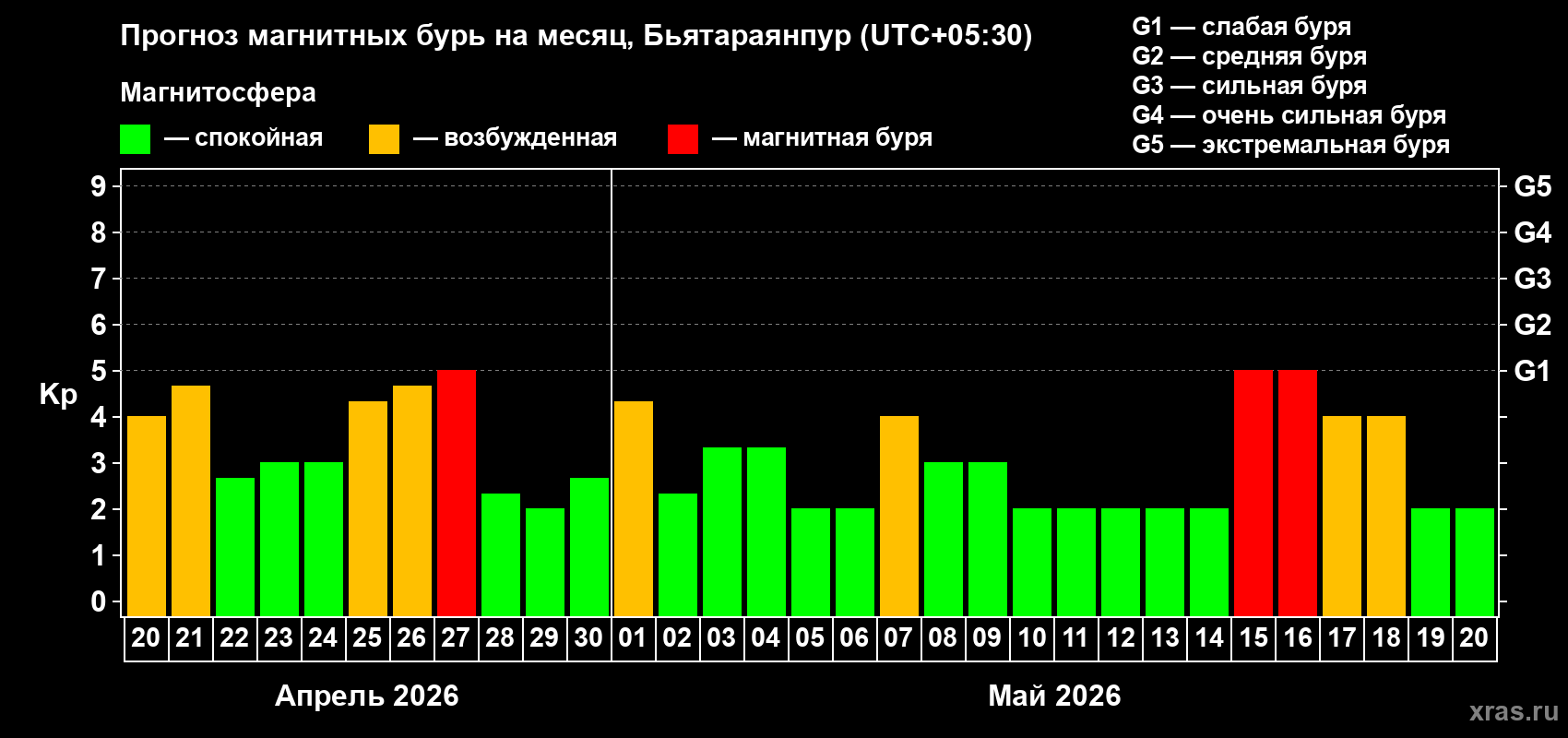 Прогноз максимального суточного геомагнитного индекса&nbsp;Kp на <b>1 месяц</b> (31 день) <b>с 20 апреля по 20 мая 2026 г</b>