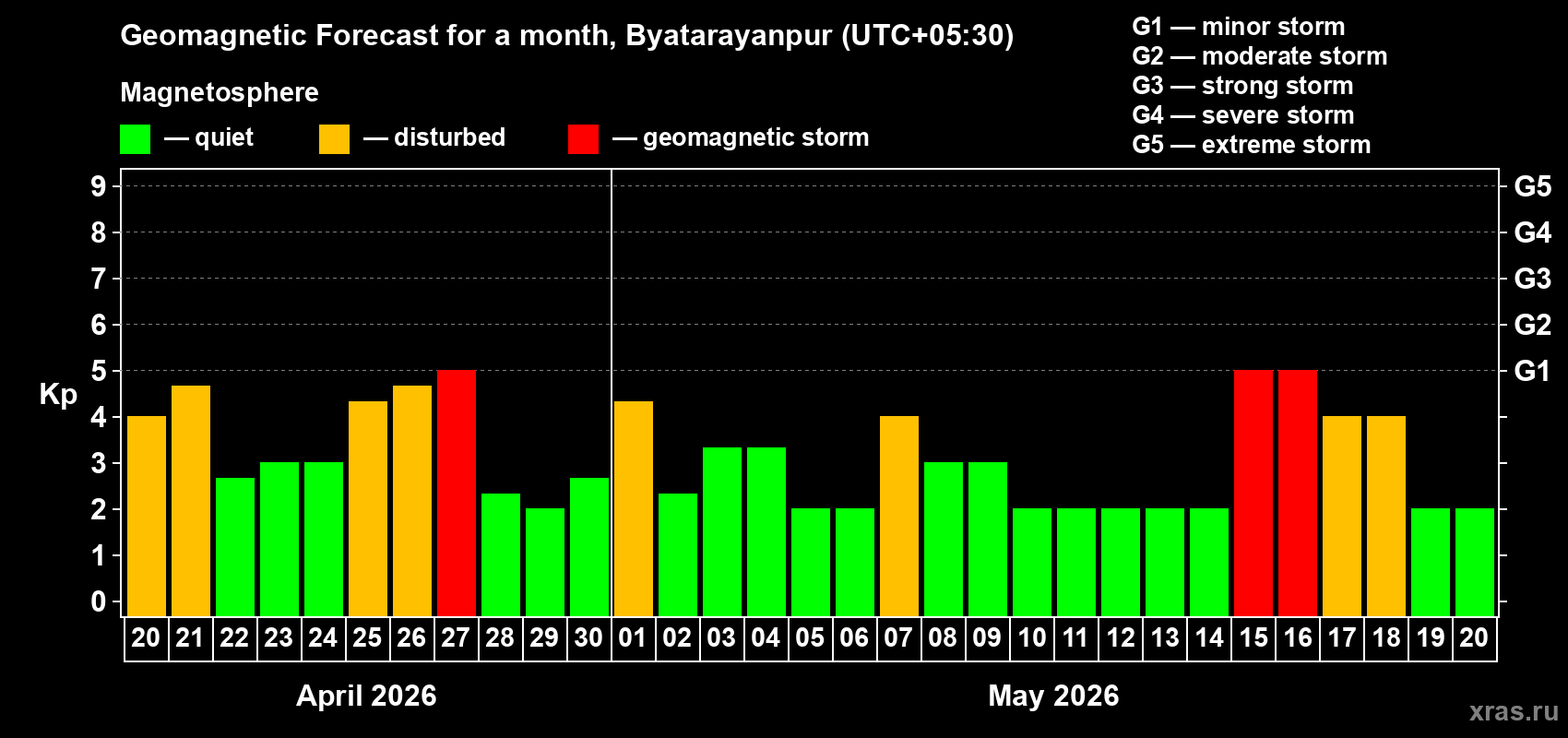 Forecast of the daily maximal value of geomagnetic index&nbsp;Kp for <b>1 month</b> (31 days) <b>from Apr 20, 2026 to May 20, 2026</b>