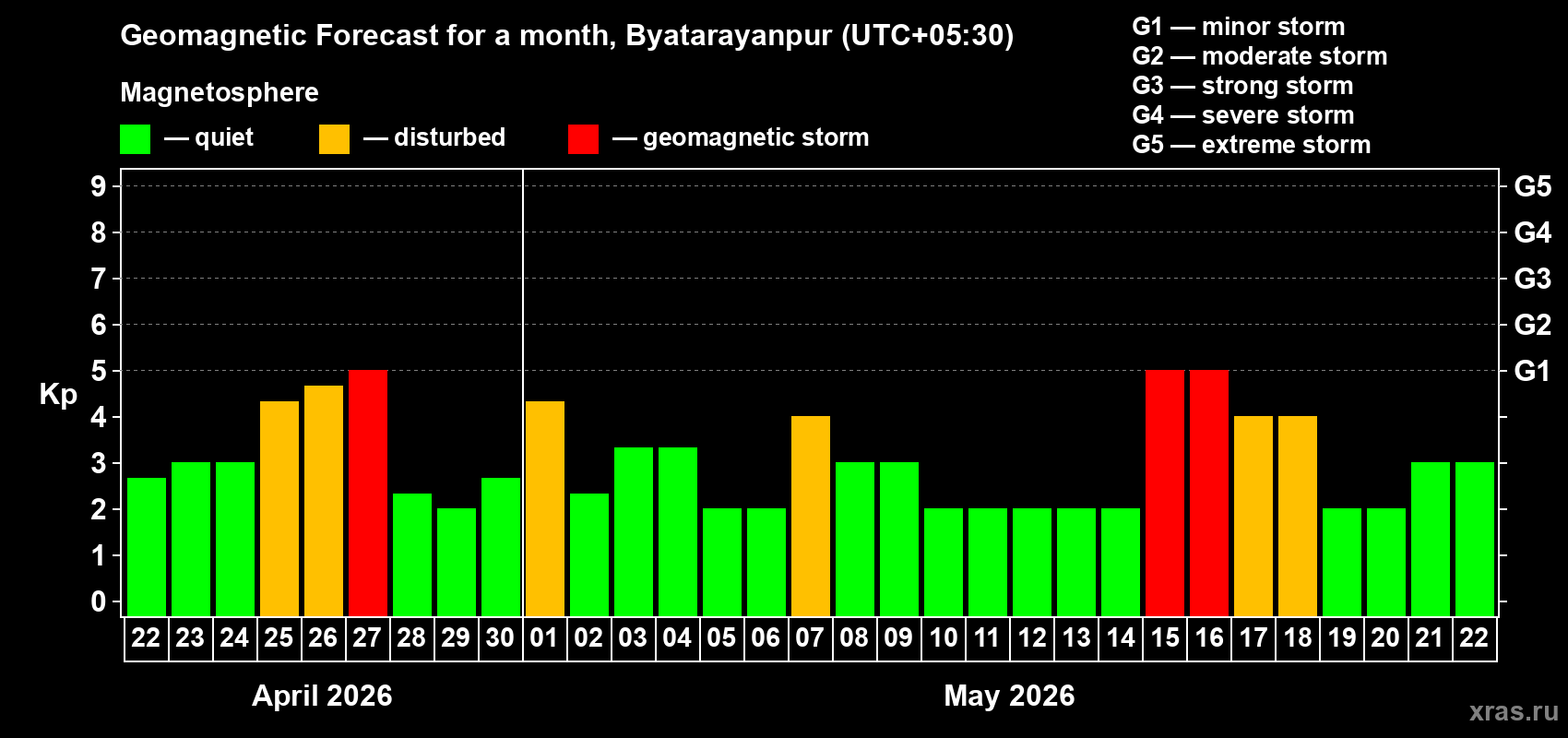 Forecast of the daily maximal value of geomagnetic index&nbsp;Kp for <b>1 month</b> (31 days) <b>from Apr 22, 2026 to May 22, 2026</b>
