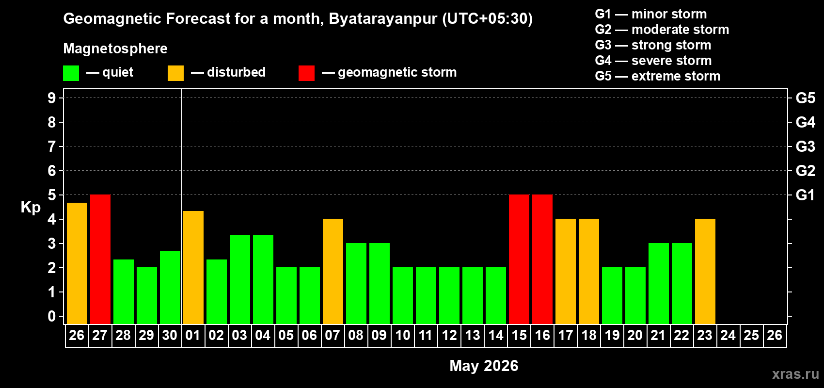 Forecast of the daily maximal value of geomagnetic index&nbsp;Kp for <b>1 month</b> (31 days) <b>from Apr 26, 2026 to May 26, 2026</b>