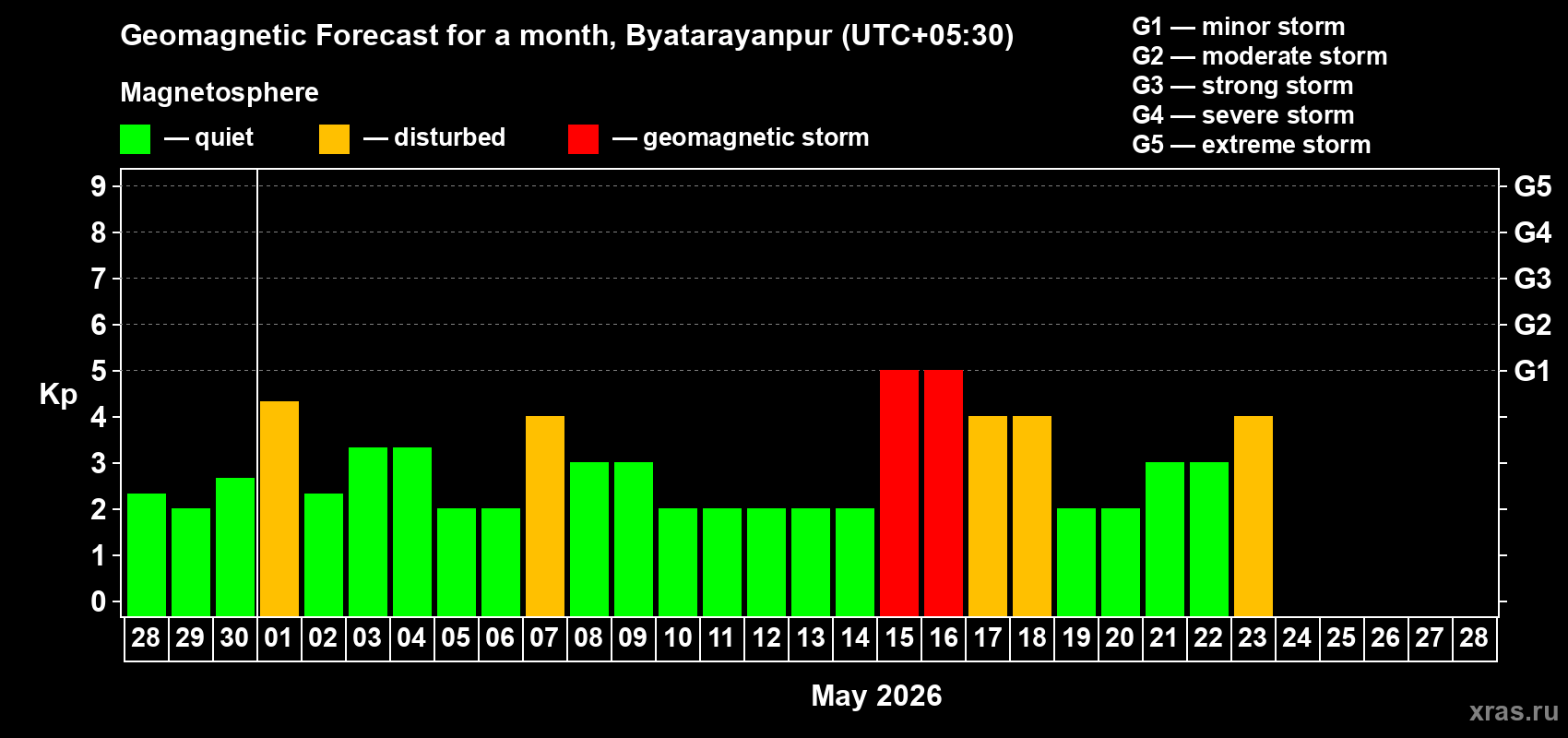 Forecast of the daily maximal value of geomagnetic index&nbsp;Kp for <b>1 month</b> (31 days) <b>from Apr 28, 2026 to May 28, 2026</b>
