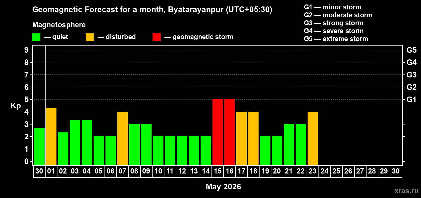 Forecast of the daily maximal value of geomagnetic index&nbsp;Kp for <b>1 month</b> (31 days) <b>from Apr 30, 2026 to May 30, 2026</b>