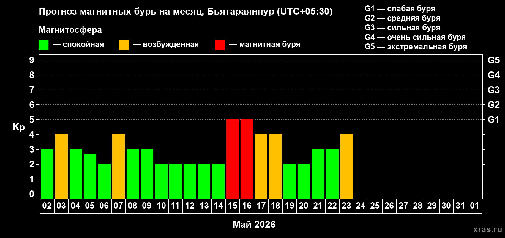 Прогноз максимального суточного геомагнитного индекса&nbsp;Kp на <b>1 месяц</b> (31 день) <b>с 02 мая по 01 июня 2026 г</b>