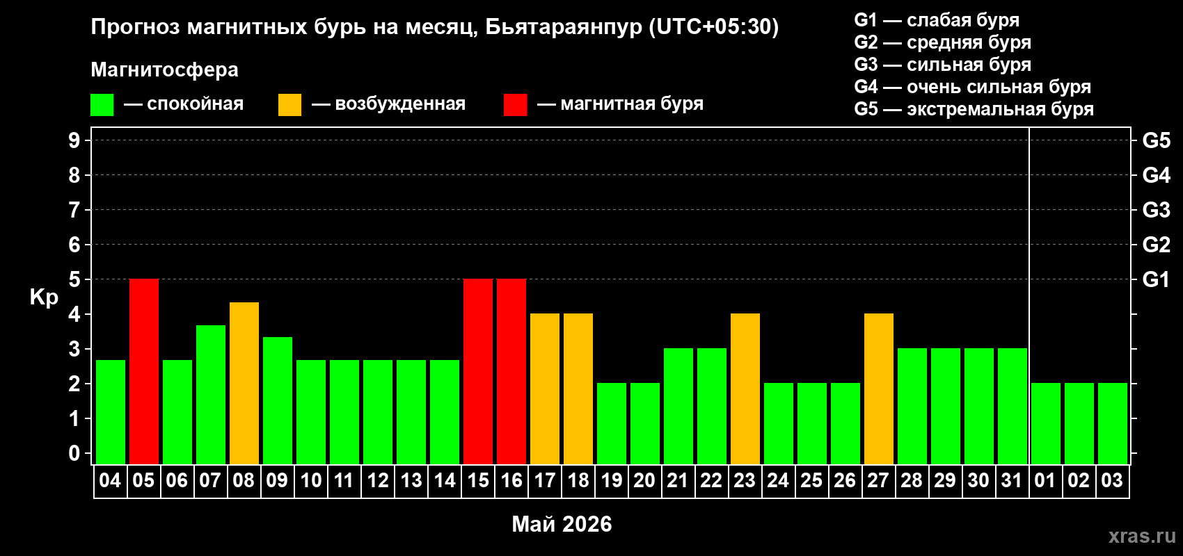 Прогноз максимального суточного геомагнитного индекса&nbsp;Kp на <b>1 месяц</b> (31 день) <b>с 04 мая по 03 июня 2026 г</b>
