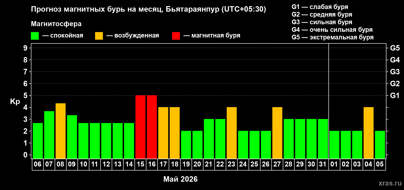 Прогноз максимального суточного геомагнитного индекса&nbsp;Kp на <b>1 месяц</b> (31 день) <b>с 06 мая по 05 июня 2026 г</b>