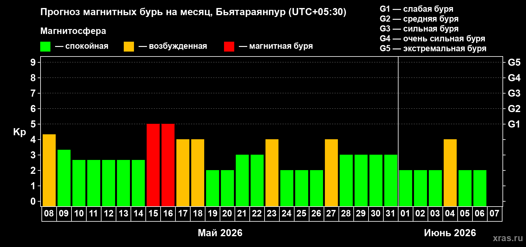 Прогноз максимального суточного геомагнитного индекса&nbsp;Kp на <b>1 месяц</b> (31 день) <b>с 08 мая по 07 июня 2026 г</b>