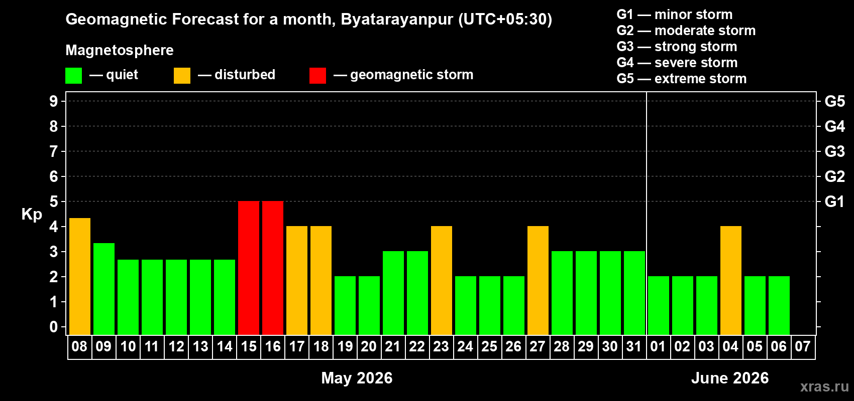 Forecast of the daily maximal value of geomagnetic index&nbsp;Kp for <b>1 month</b> (31 days) <b>from May 08, 2026 to Jun 07, 2026</b>