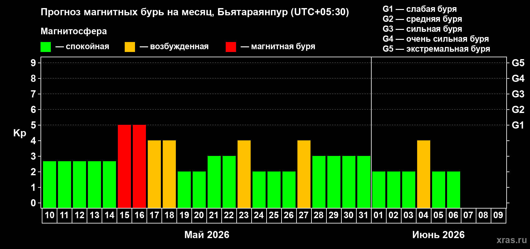 Прогноз максимального суточного геомагнитного индекса&nbsp;Kp на <b>1 месяц</b> (31 день) <b>с 10 мая по 09 июня 2026 г</b>