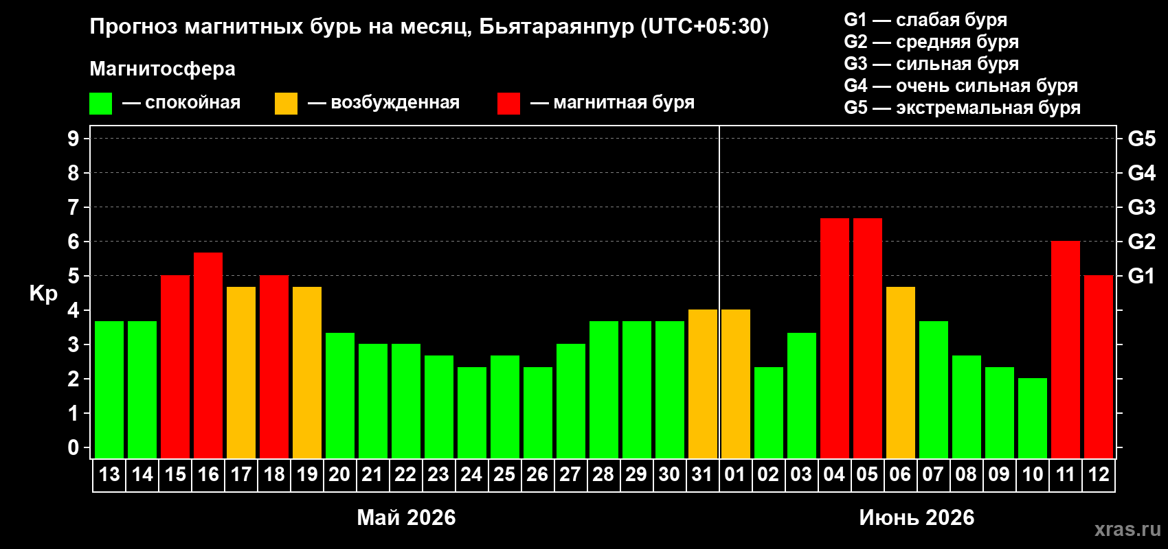 Прогноз максимального суточного геомагнитного индекса Kp на <b>1 месяц</b> (31 день) <b>с 13 мая по 12 июня 2026 г</b>