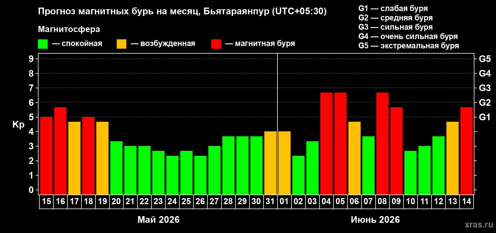 Прогноз максимального суточного геомагнитного индекса Kp на <b>1 месяц</b> (31 день) <b>с 15 мая по 14 июня 2026 г</b>