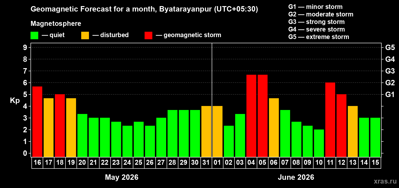 Forecast of the daily maximal value of geomagnetic index Kp for <b>1 month</b> (31 days) <b>from May 16, 2026 to Jun 15, 2026</b>