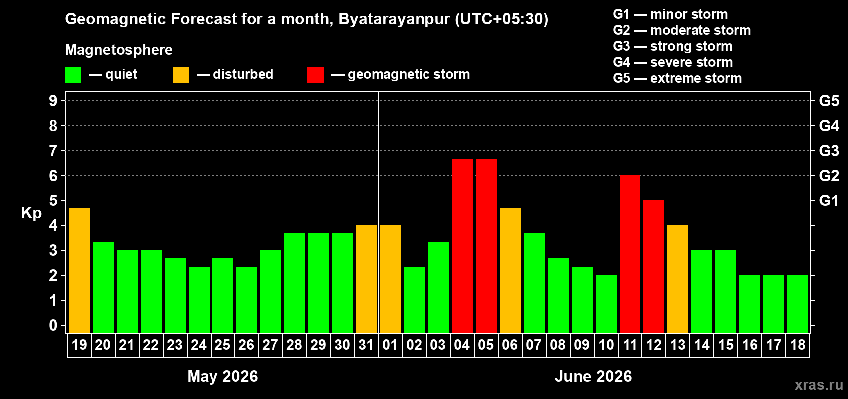 Forecast of the daily maximal value of geomagnetic index&nbsp;Kp for <b>1 month</b> (31 days) <b>from May 19, 2026 to Jun 18, 2026</b>